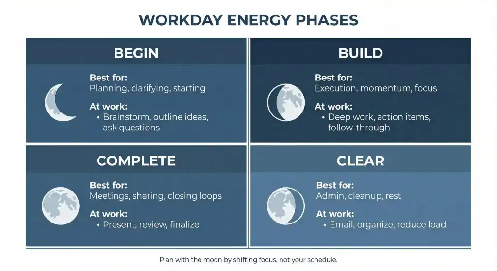 Infographic representing the 4 energy phases